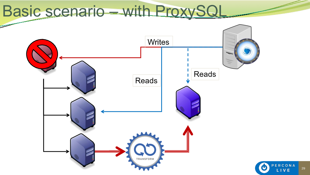 use proxysql to improve your mysql high availability solution 2017-04-25-percona-proxysql-improve-ha.png